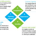 Cos'&egrave; il Mystery Shopping