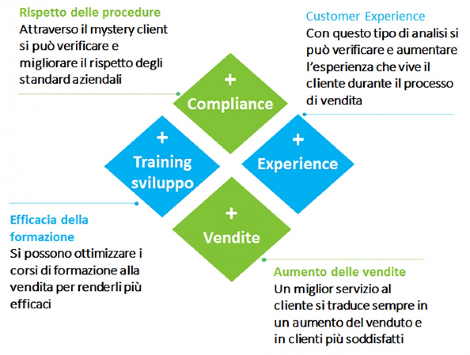 Mystery Shopping - Compliance, Experience, Training, Vendite