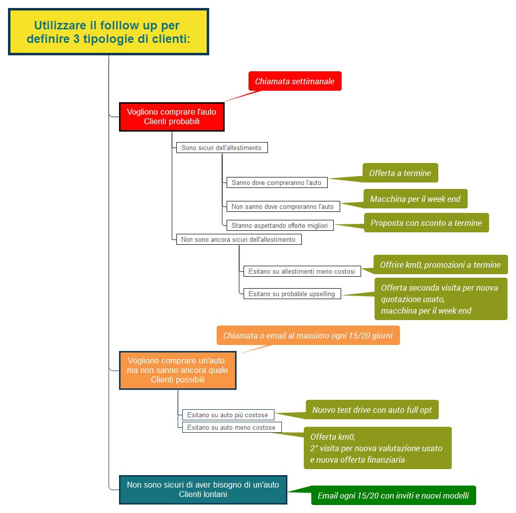 Utilizzare il follow up per definire 3 tipologie di clienti