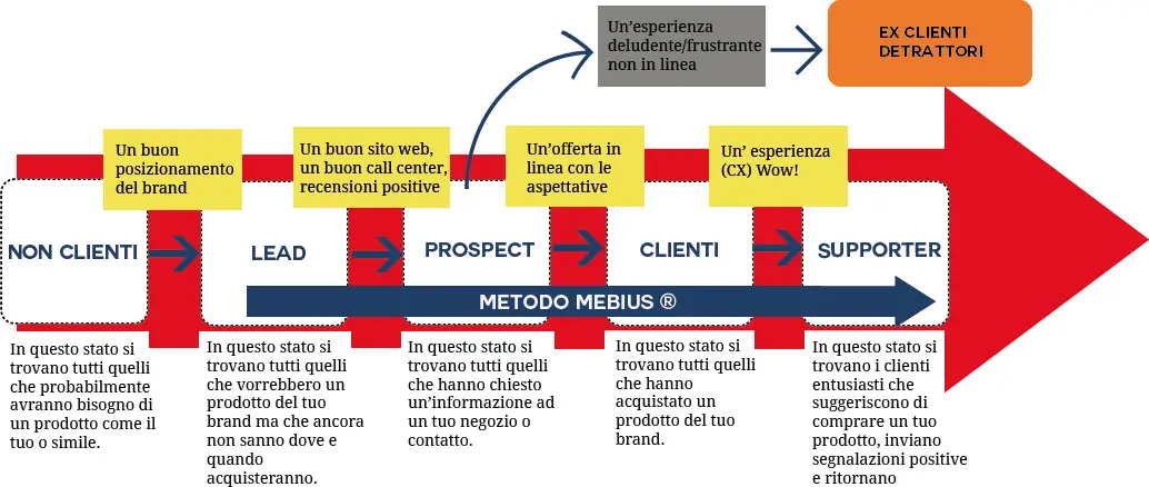 Il Metodo Mebius - Come funziona